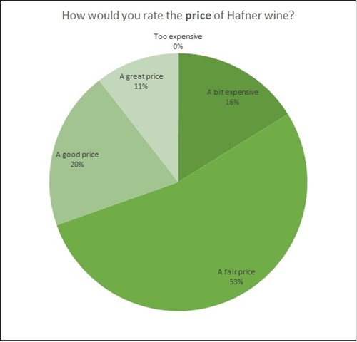Price of Hafner Wine