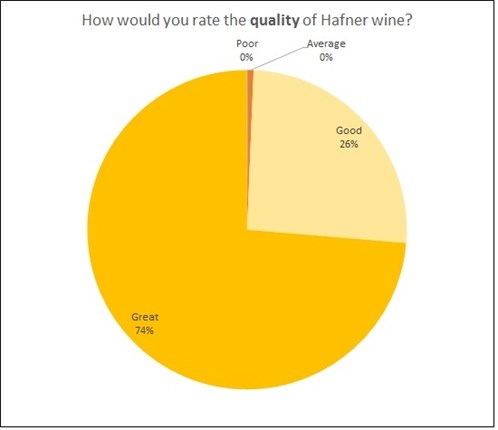 Quality of Hafner Wine