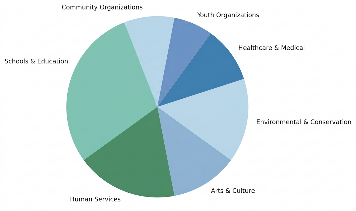 A pie chart with six colored segments labeled Schools & Education, Human Services, Arts & Culture, Environmental & Conservation, Healthcare & Medical, and Community Organizations / Youth Organizations on a white background.